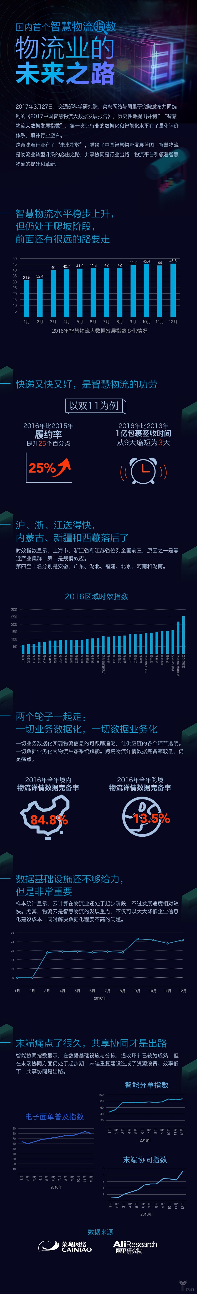 國內首個智慧物流指數,物流業的未來之路